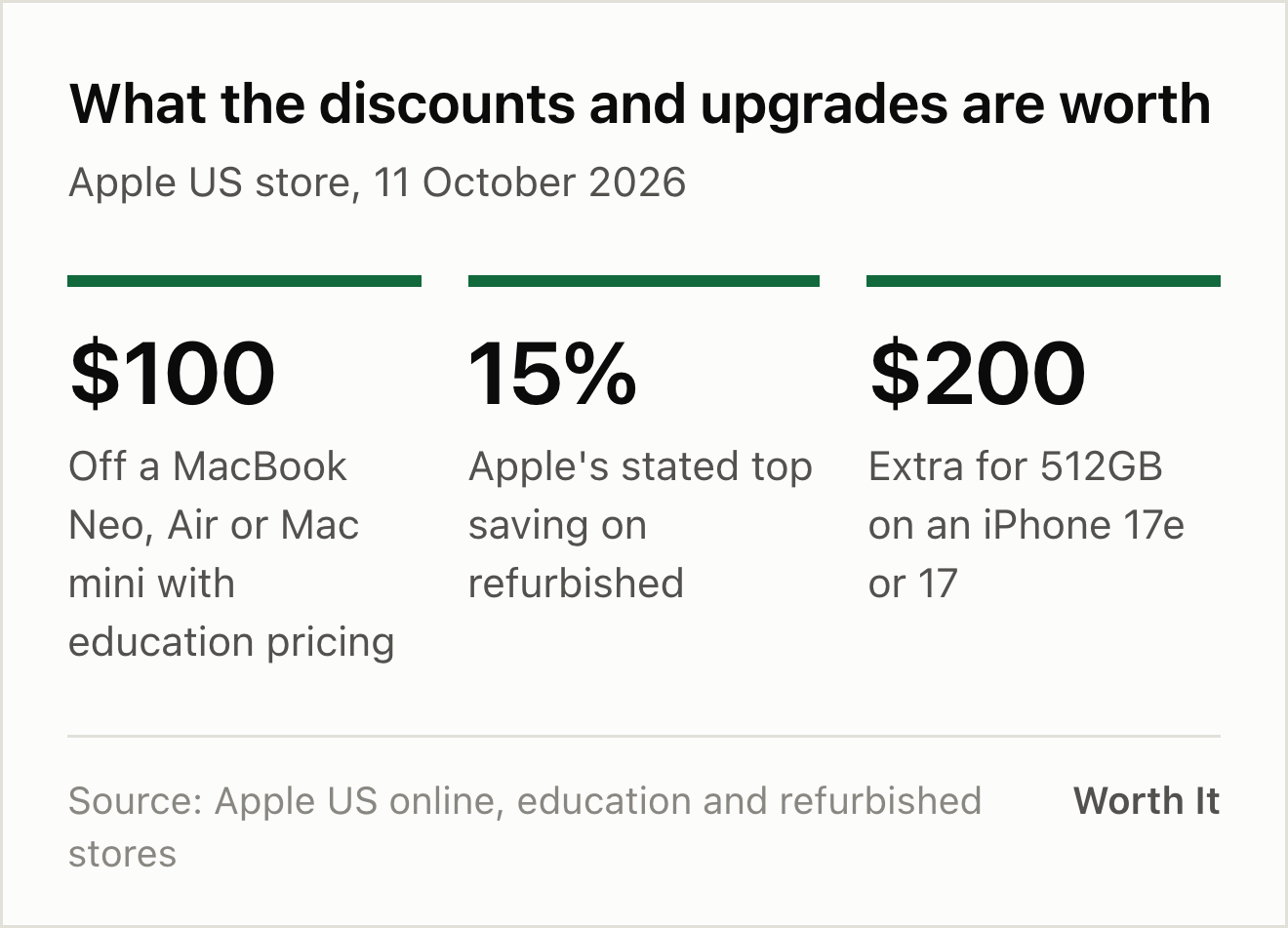 Three figures from Apple's US store. 100 dollars off a MacBook Neo, MacBook Air or Mac mini with education pricing. Up to 15 percent off certified refurbished products. 200 dollars extra to go from 256 to 512 gigabytes on an iPhone 17e or 17.