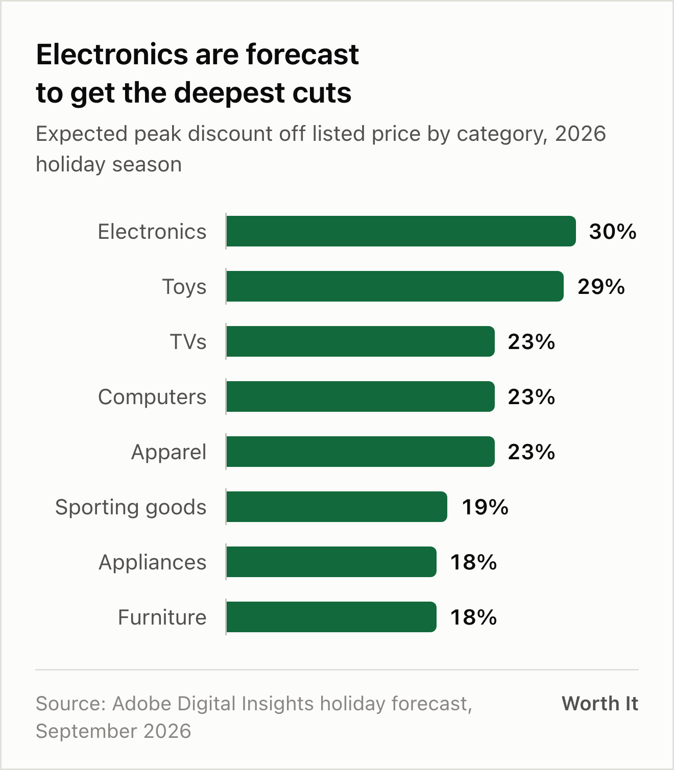 Bar chart of expected peak discounts off listed price in the 2026 holiday season. Electronics 30 percent, toys 29, TVs 23, computers 23, apparel 23, sporting goods 19, appliances 18, furniture 18.