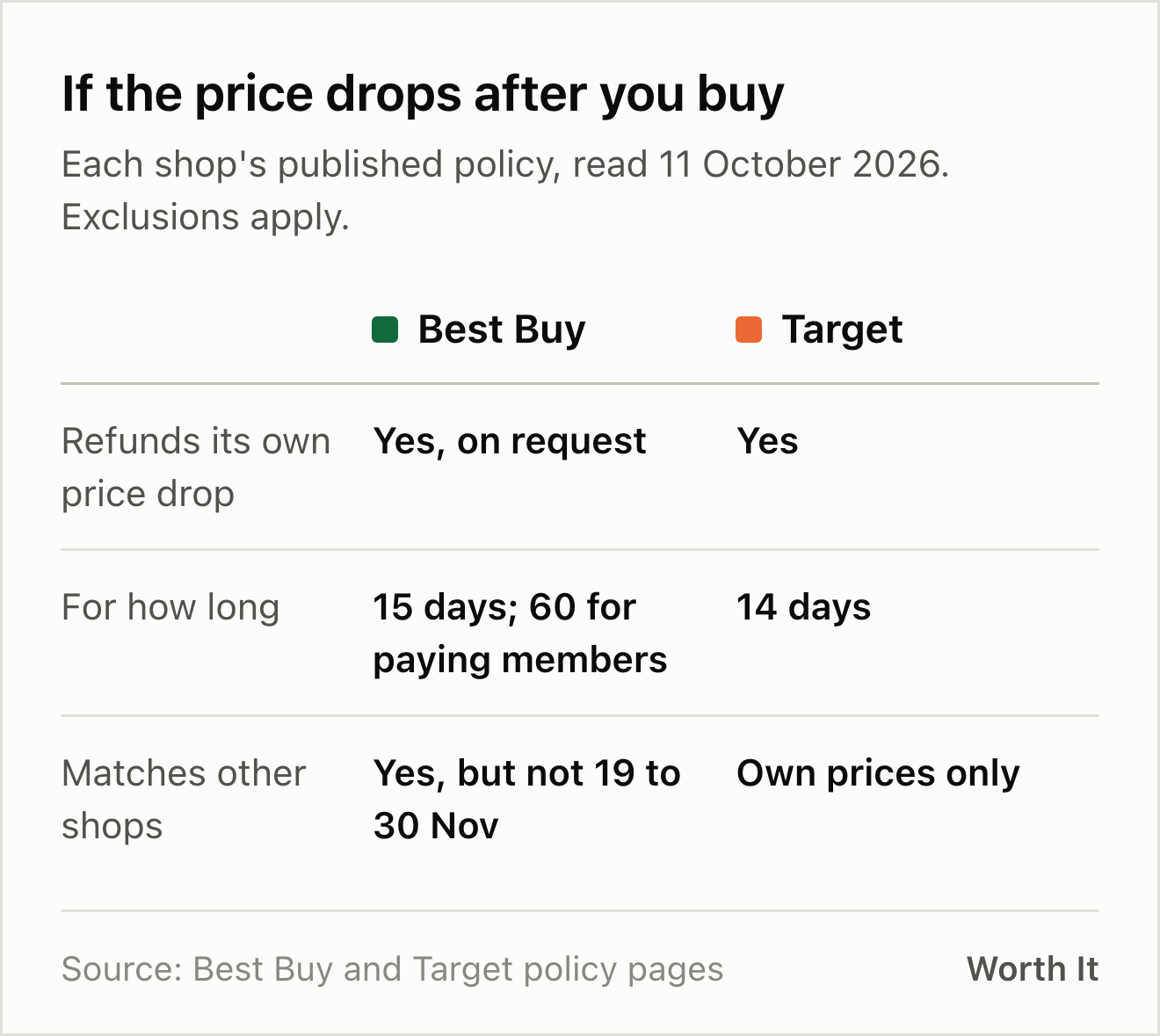 Comparison of Best Buy and Target price-drop policies. Both refund the difference if their own price drops. Best Buy's window is 15 days for most products, or 60 days for paying members. Target's is 14 days. Best Buy matches other shops except from 19 to 30 November. Target's page covers its own prices only.